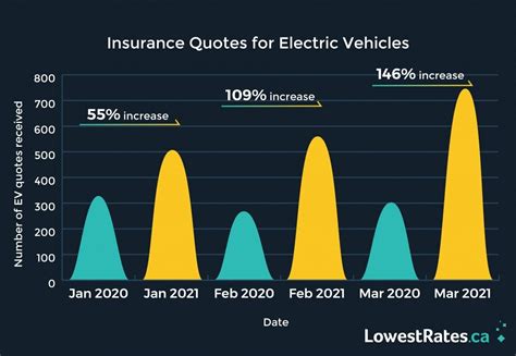 Electric Car Insurance Quotes .